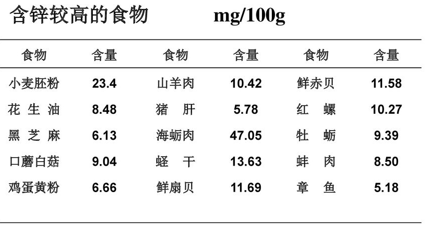 含锌较高的食物